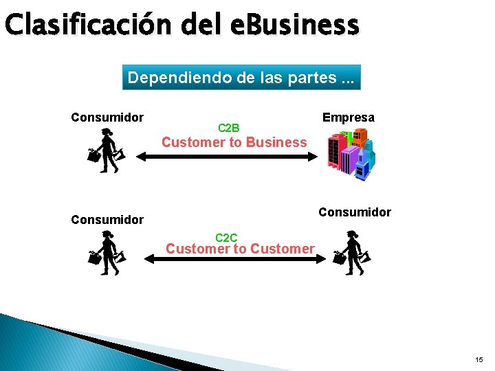 Clasificación del e. Business Dependiendo de las partes. . . Consumidor C 2 B