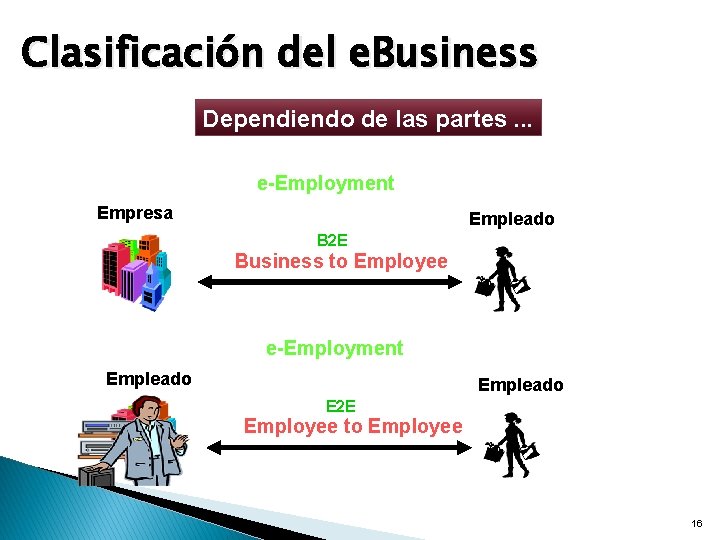 Clasificación del e. Business Dependiendo de las partes. . . e-Employment Empresa Empleado B