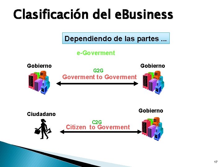 Clasificación del e. Business Dependiendo de las partes. . . e-Goverment Gobierno G 2