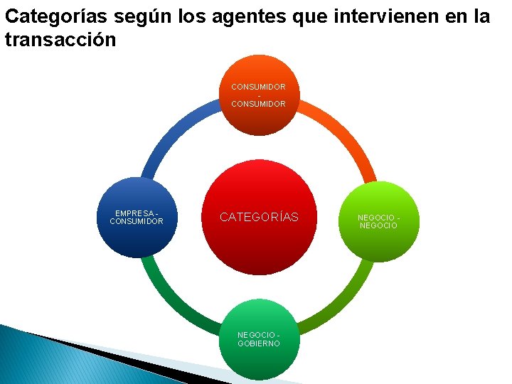 Categorías según los agentes que intervienen en la transacción CONSUMIDOR EMPRESA CONSUMIDOR CATEGORÍAS NEGOCIO