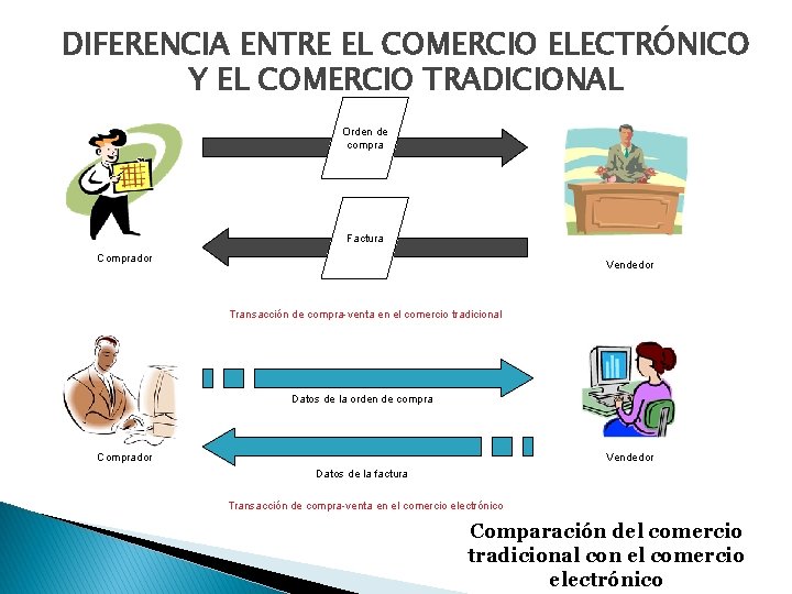 DIFERENCIA ENTRE EL COMERCIO ELECTRÓNICO Y EL COMERCIO TRADICIONAL Orden de compra Factura Comprador