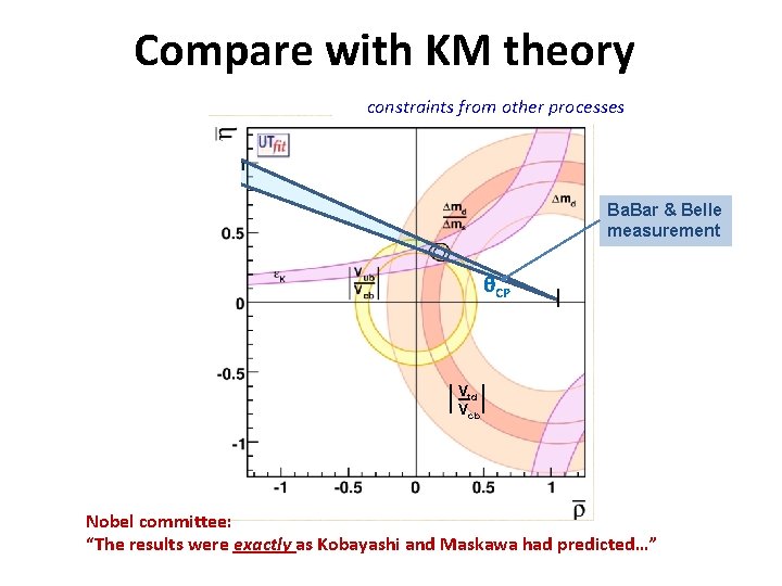 Compare with KM theory constraints from other processes Ba. Bar & Belle measurement q.