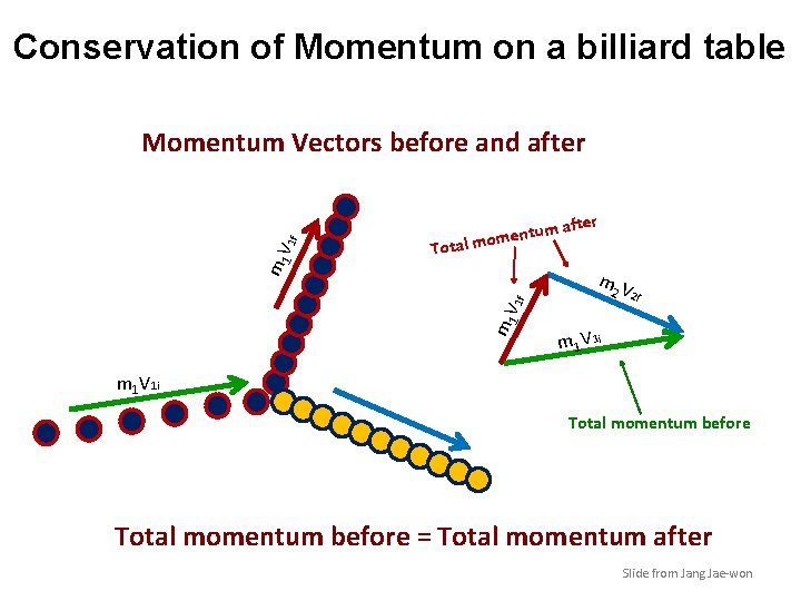 Conservation of Momentum on a billiard table ntum e m o m Total m