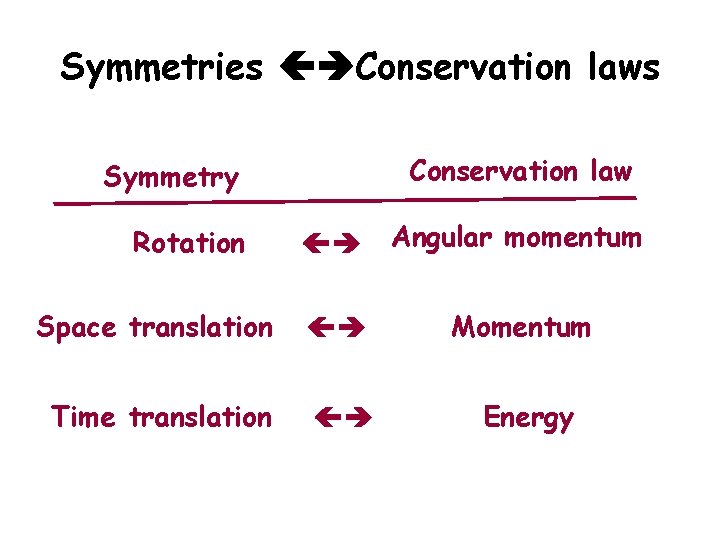 Symmetries Conservation laws Conservation law Symmetry Angular momentum Space translation Momentum Time translation Energy