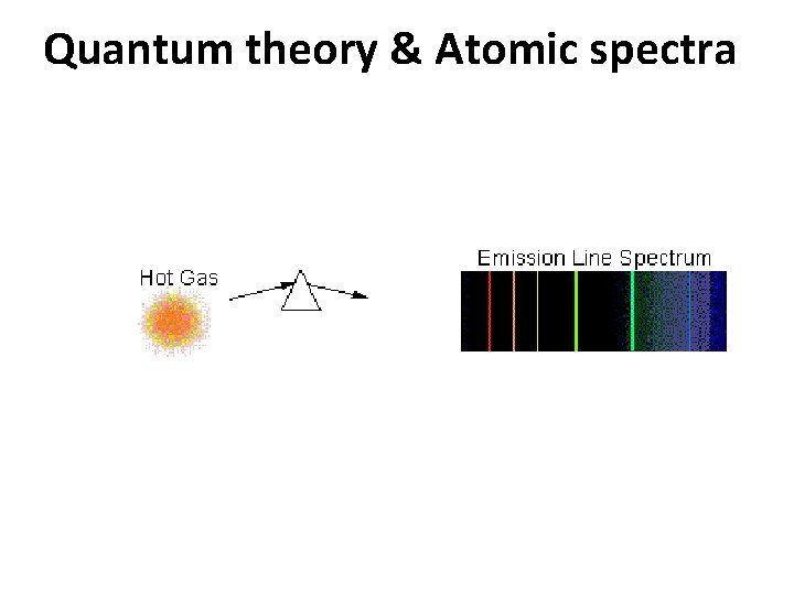 Quantum theory & Atomic spectra 