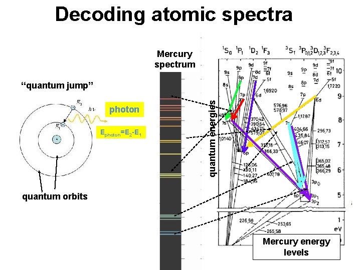 Decoding atomic spectra Mercury spectrum photon Ephoton=E 2 -E 1 quantum energies “quantum jump”