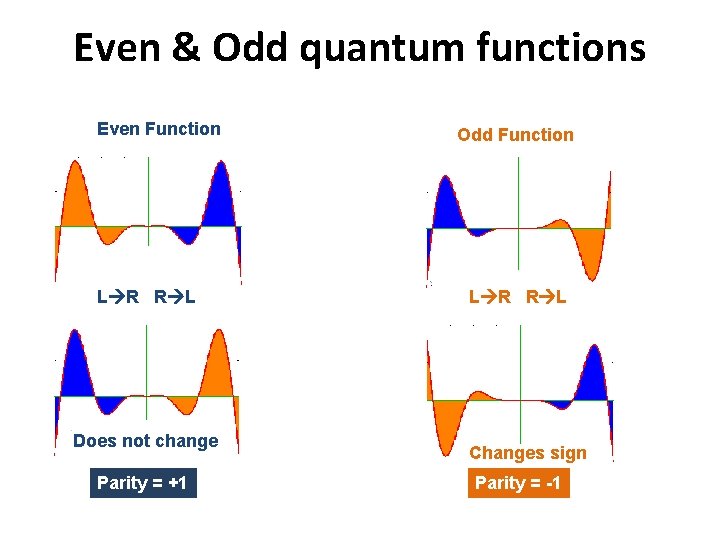 Even & Odd quantum functions Even Function L R R L Does not change