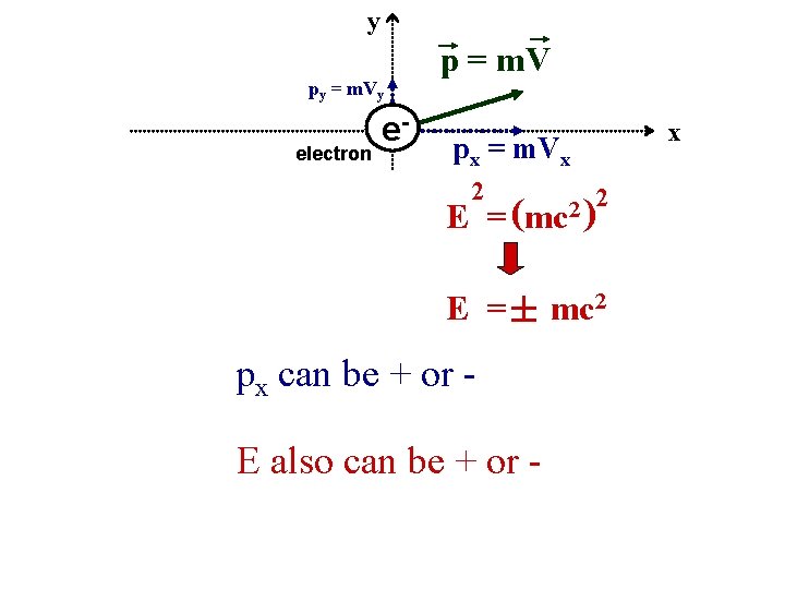 y py = m. Vy electron e- p = m. V x px =