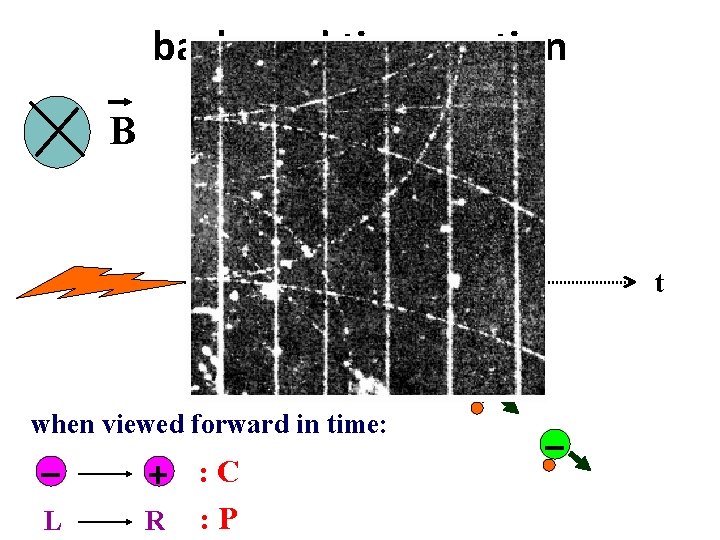 backward time motion - B - - t - when viewed forward in time: