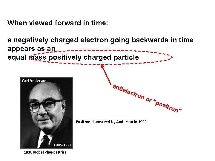 When viewed forward in time: a negatively charged electron going backwards in time appears