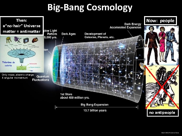 Big-Bang Cosmology Then: a“no-hair” Universe matter = antimatter Now: people Only mass, electric charge