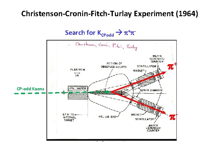 Christenson-Cronin-Fitch-Turlay Experiment (1964) Search for KCPodd p+p- p+ CP-odd Kaons p- 