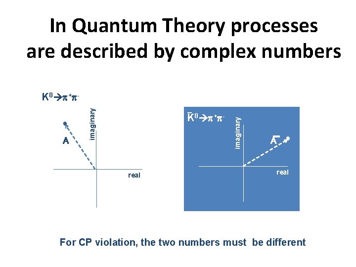 In Quantum Theory processes are described by complex numbers K 0 p+p- real imaginary