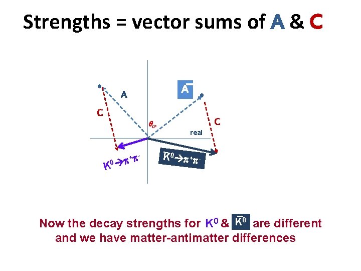 Strengths = vector sums of A & C _ ● A A C C