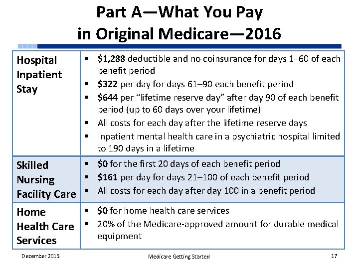 Part A—What You Pay in Original Medicare— 2016 Hospital Inpatient Stay § $1, 288