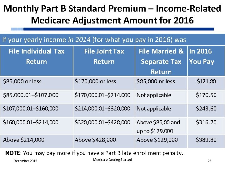 Monthly Part B Standard Premium – Income-Related Medicare Adjustment Amount for 2016 If your