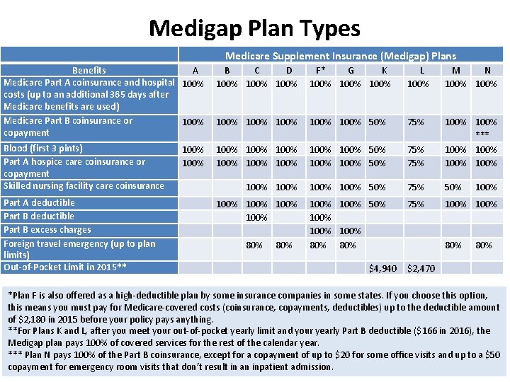 Medigap Plan Types Medicare Supplement Insurance (Medigap) Plans Benefits A Medicare Part A coinsurance