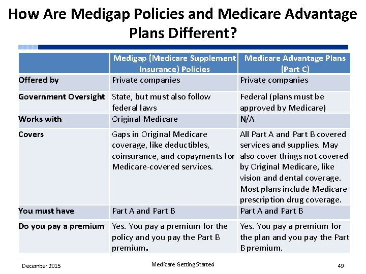How Are Medigap Policies and Medicare Advantage Plans Different? Offered by Medigap (Medicare Supplement