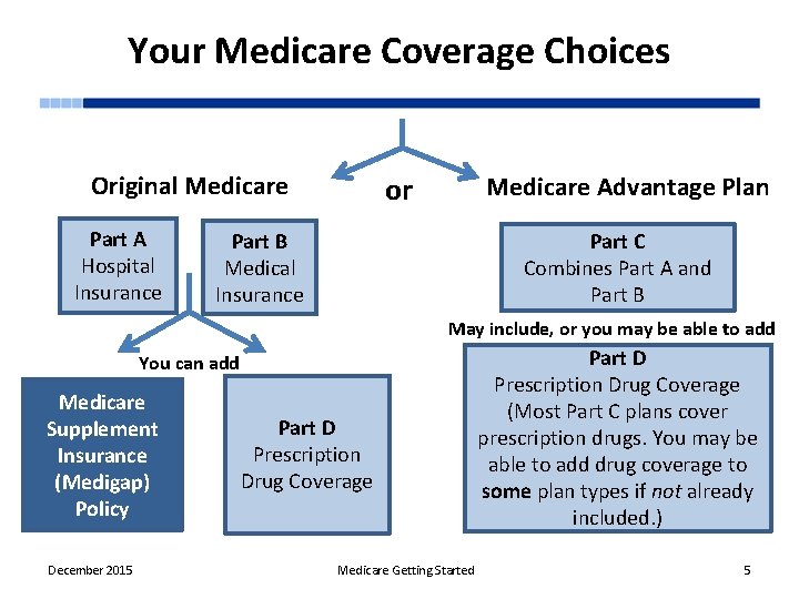 Your Medicare Coverage Choices Original Medicare Part A Hospital Insurance or Medicare Advantage Plan
