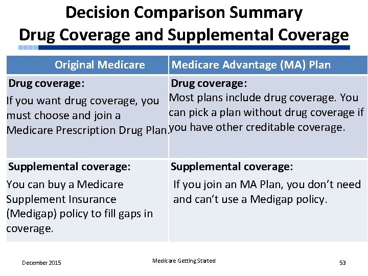 Decision Comparison Summary Drug Coverage and Supplemental Coverage Original Medicare Advantage (MA) Plan Drug