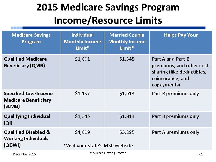 2015 Medicare Savings Program Income/Resource Limits Medicare Savings Program Individual Monthly Income Limit* Married