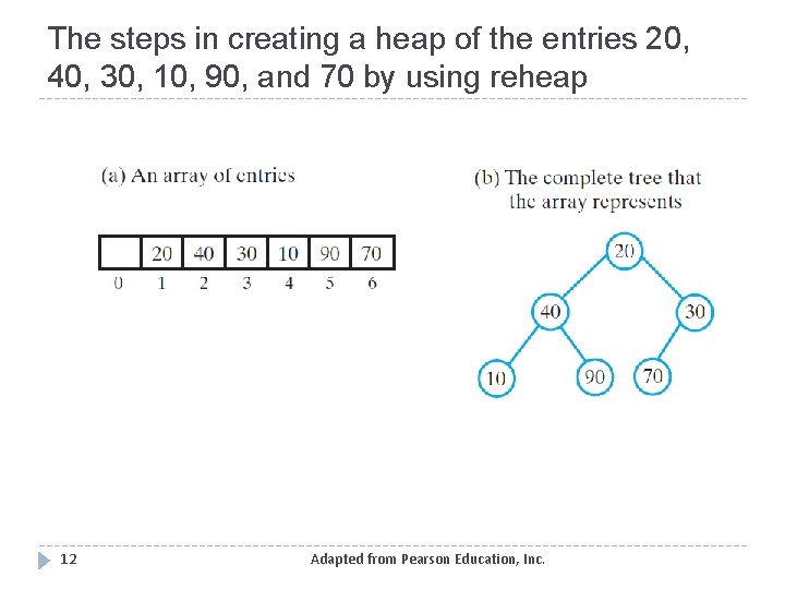 The steps in creating a heap of the entries 20, 40, 30, 10, 90,