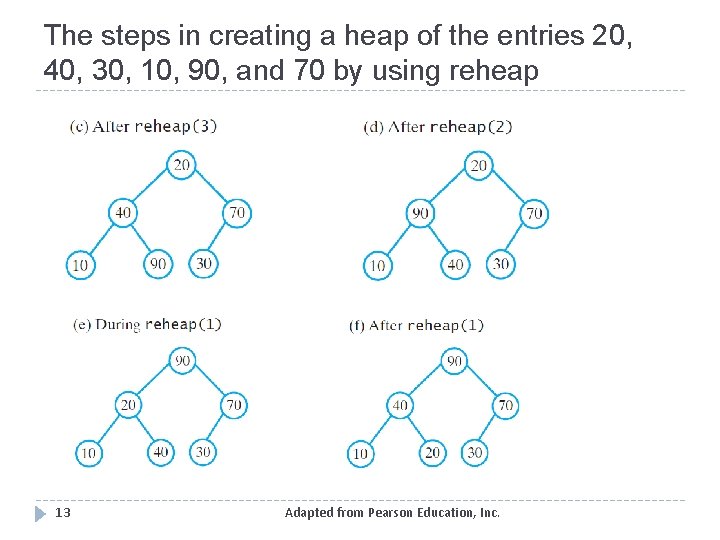 The steps in creating a heap of the entries 20, 40, 30, 10, 90,