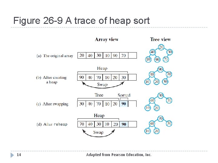 Figure 26 -9 A trace of heap sort 14 Adapted from Pearson Education, Inc.