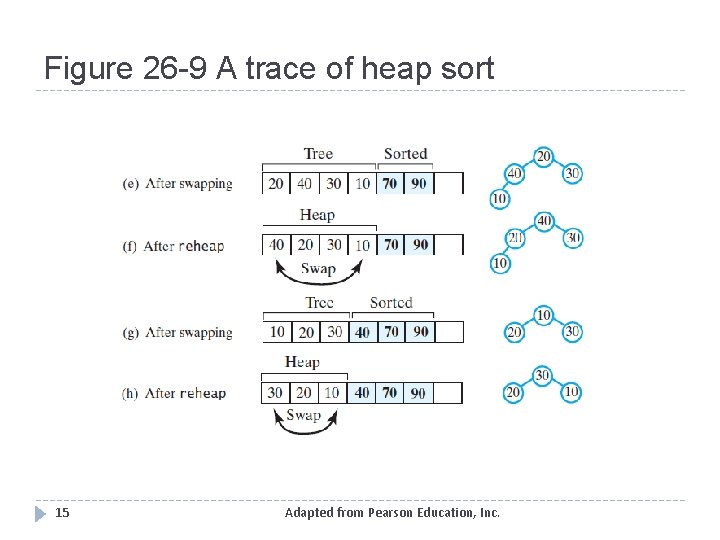 Figure 26 -9 A trace of heap sort 15 Adapted from Pearson Education, Inc.