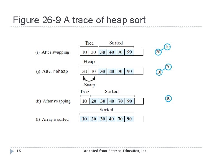 Figure 26 -9 A trace of heap sort 16 Adapted from Pearson Education, Inc.
