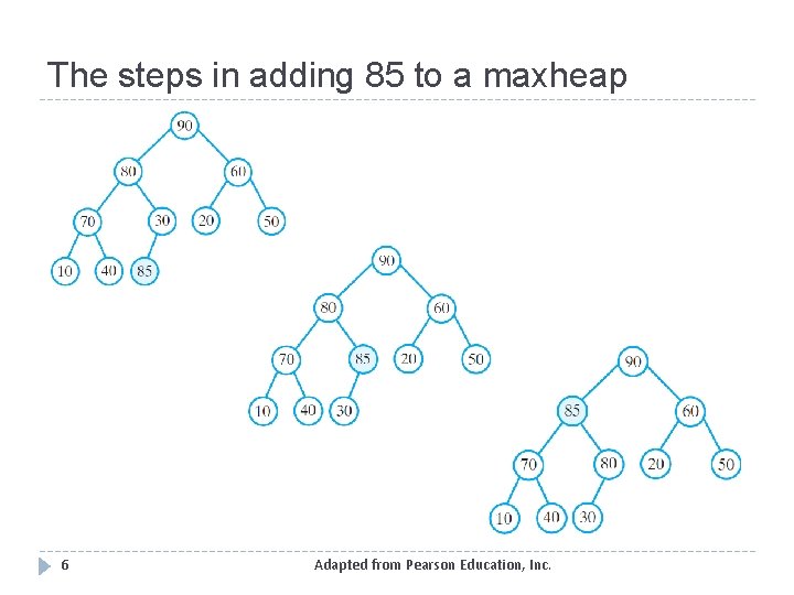 The steps in adding 85 to a maxheap 6 Adapted from Pearson Education, Inc.
