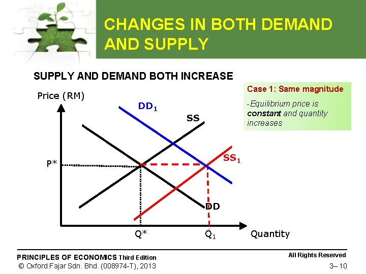 CHANGES IN BOTH DEMAND SUPPLY AND DEMAND BOTH INCREASE Price (RM) Case 1: Same