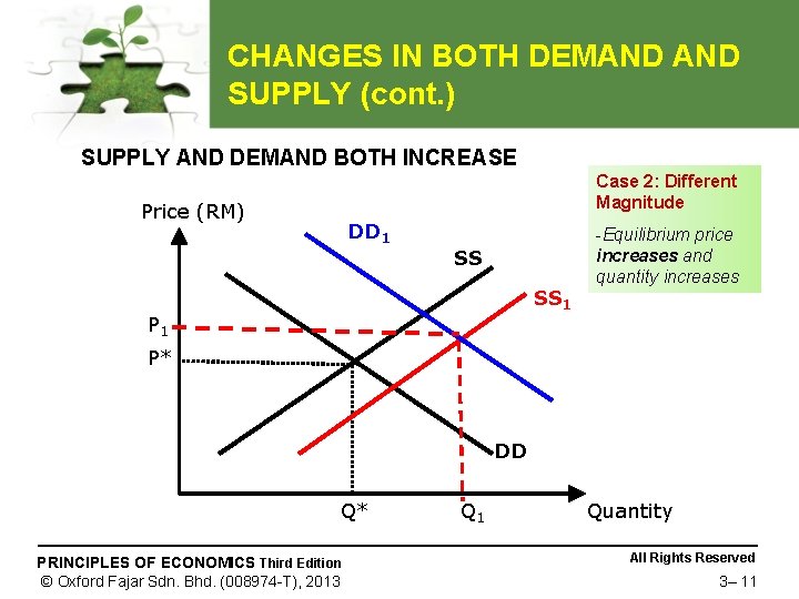 CHANGES IN BOTH DEMAND SUPPLY (cont. ) SUPPLY AND DEMAND BOTH INCREASE Case 2: