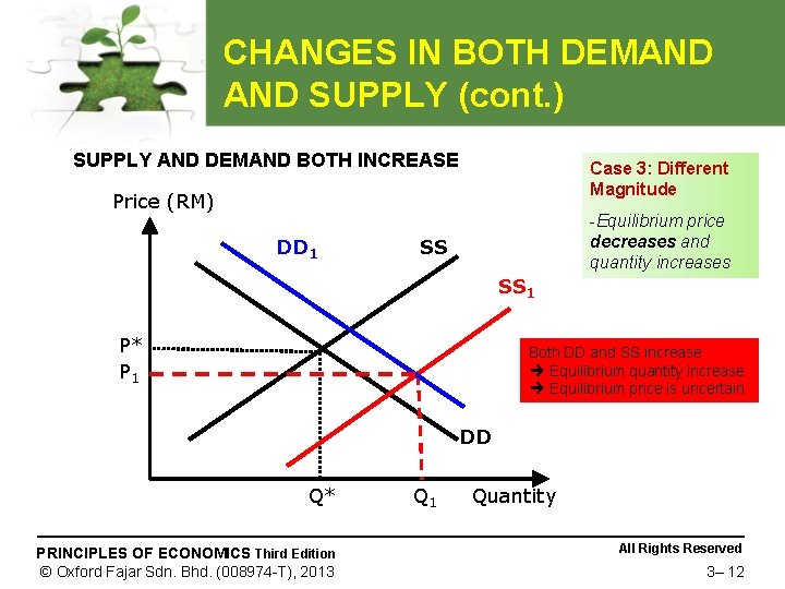 CHANGES IN BOTH DEMAND SUPPLY (cont. ) SUPPLY AND DEMAND BOTH INCREASE Case 3: