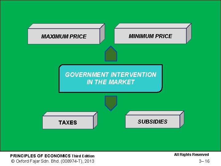 MAXIMUM PRICE MINIMUM PRICE GOVERNMENT INTERVENTION IN THE MARKET TAXES PRINCIPLES OF ECONOMICS Third