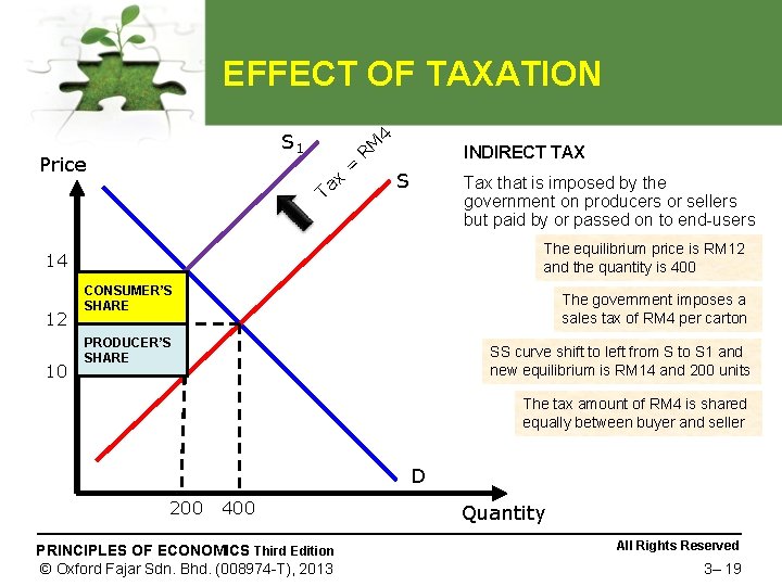 EFFECT OF TAXATION S 1 Price ax T = RM 4 INDIRECT TAX S