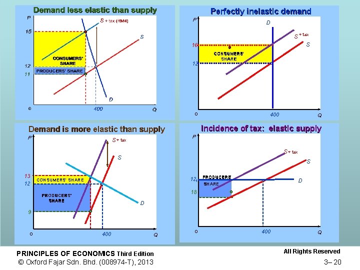 Perfectly inelastic demand P D S + tax S 16 12 CONSUMERS’ SHARE 400