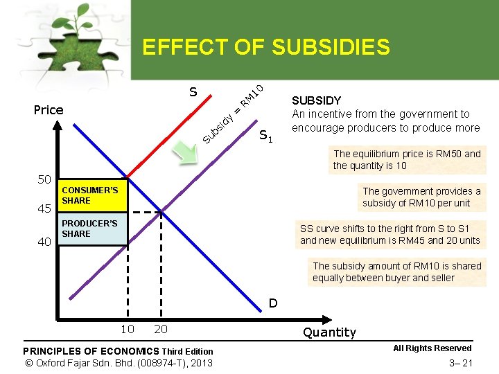 EFFECT OF SUBSIDIES 10 S Price i dy s ub S = RM S