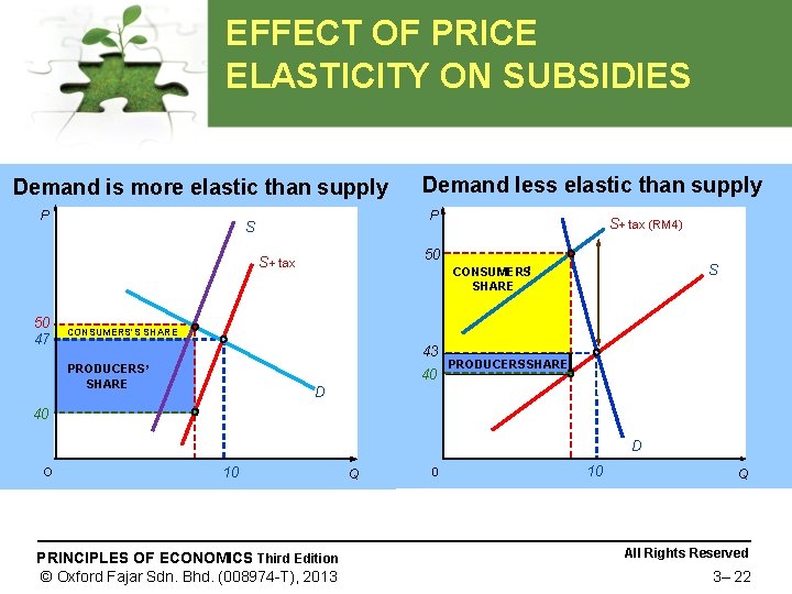 EFFECT OF PRICE ELASTICITY ON SUBSIDIES Demand is more elastic than supply P P