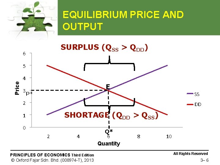 EQUILIBRIUM PRICE AND OUTPUT SURPLUS (QSS > QDD) 6 Price 5 4 3 E