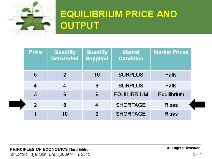 EQUILIBRIUM PRICE AND OUTPUT Price Quantity Demanded Quantity Supplied Market Condition Market Prices 5