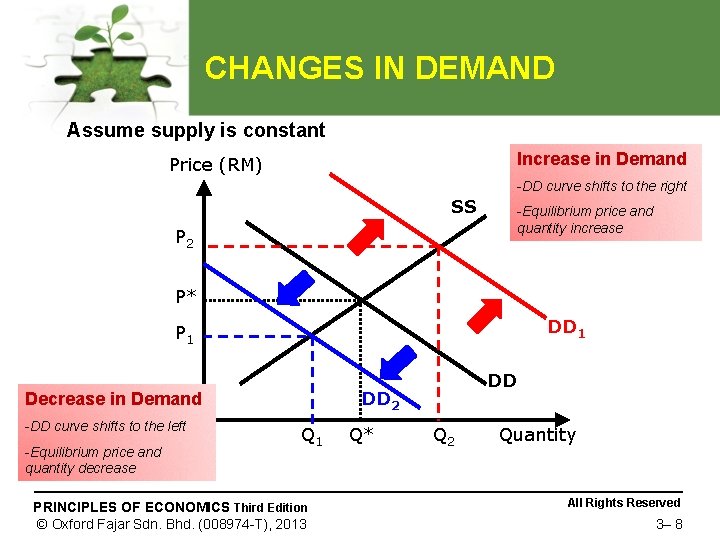 CHANGES IN DEMAND Assume supply is constant Increase in Demand Price (RM) -DD curve