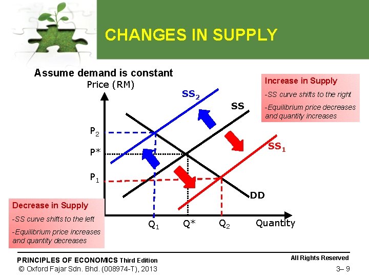 CHANGES IN SUPPLY Assume demand is constant Price (RM) Increase in Supply SS 2