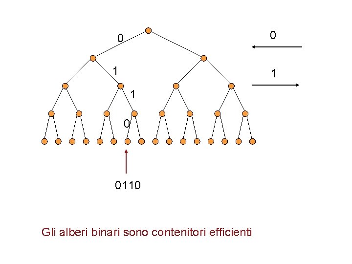 0 0 1 1 1 0 0110 Gli alberi binari sono contenitori efficienti 