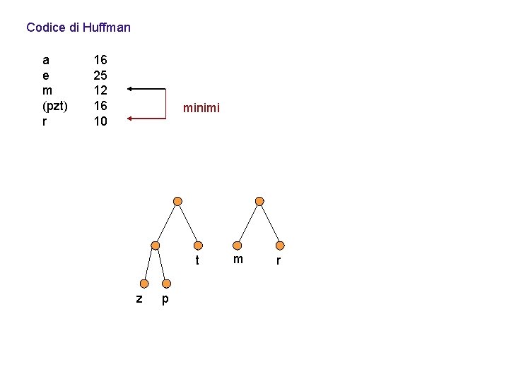 Codice di Huffman a e m (pzt) r 16 25 12 16 10 minimi