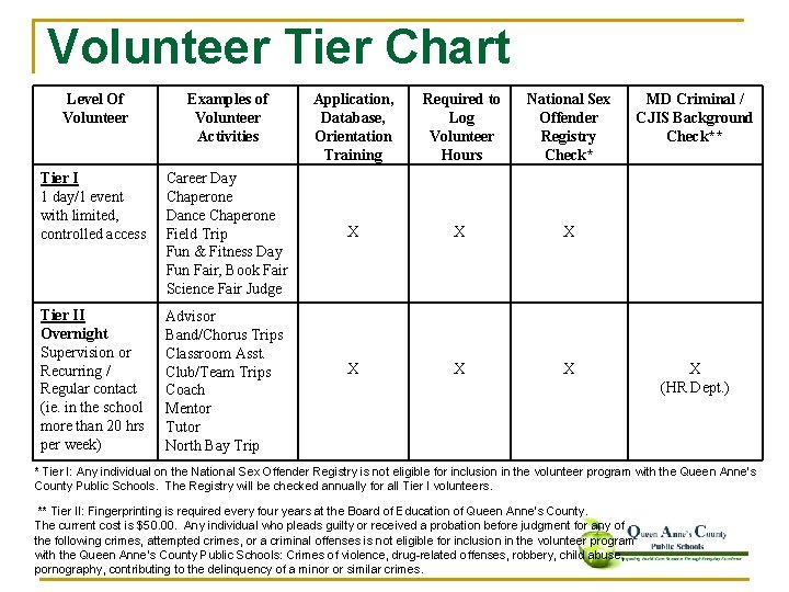 Volunteer Tier Chart Level Of Volunteer Examples of Volunteer Activities Tier I 1 day/1