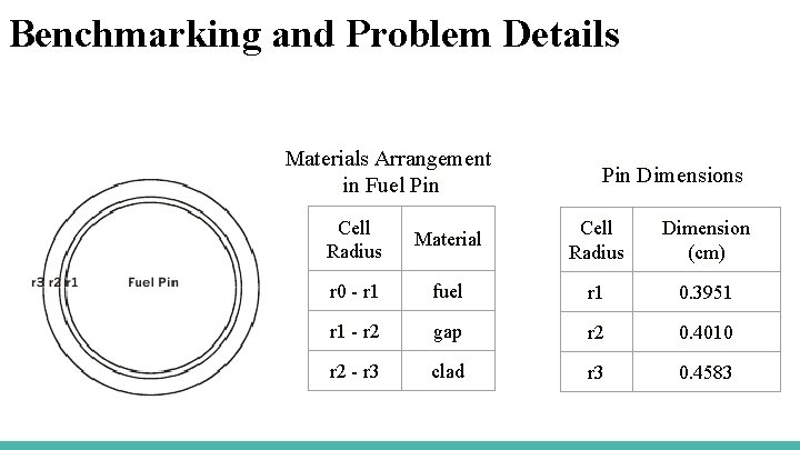 Benchmarking and Problem Details Materials Arrangement in Fuel Pin Dimensions Cell Radius Material Cell