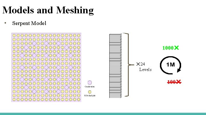 Models and Meshing • Serpent Model 1000✕ ✕ 24 Levels 100✕ 