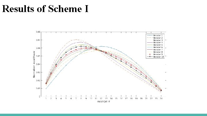 Results of Scheme I 