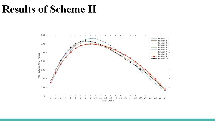 Results of Scheme II 